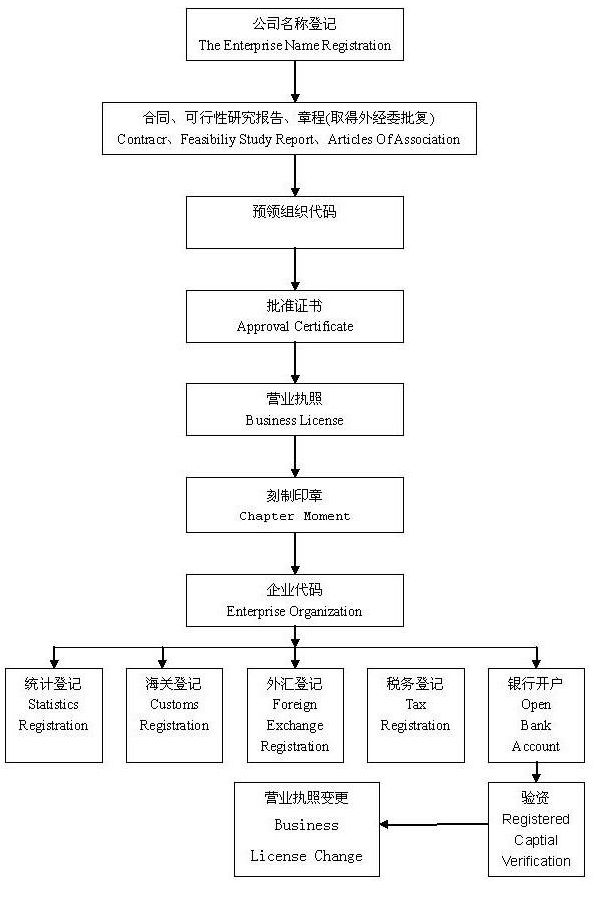 企业注册英文名字流程